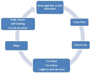 Diet Cycle