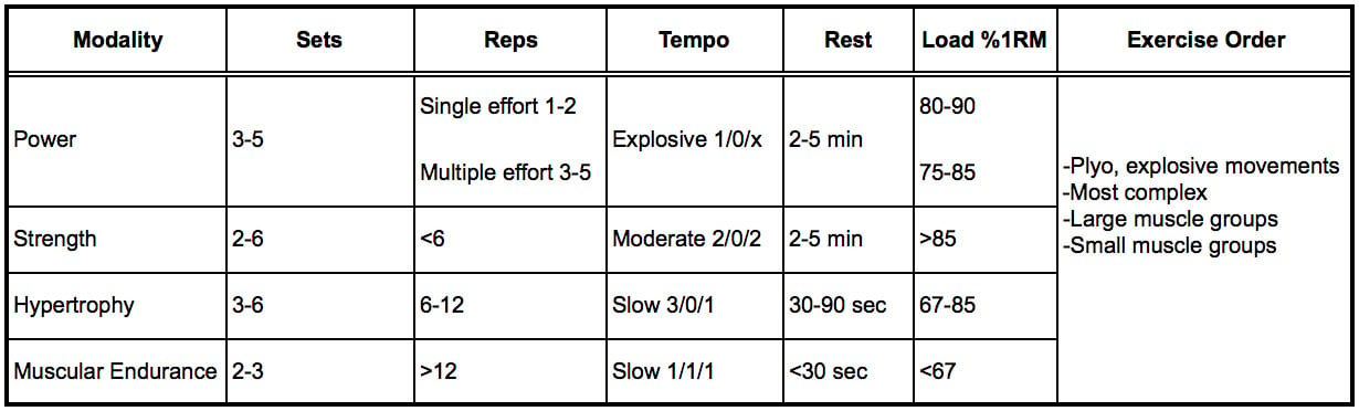 Modality chart